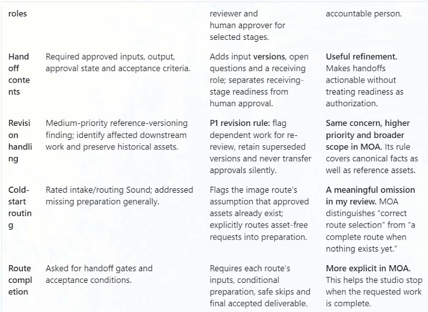 The comparison table: for cold-start routing, the single-model review rated intake and routing Sound, the team flagged that the image route assumes approved assets exist, and the comparison calls it a meaningful omission